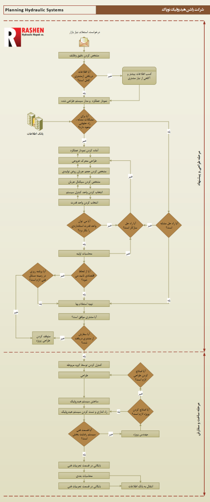 FlowChart